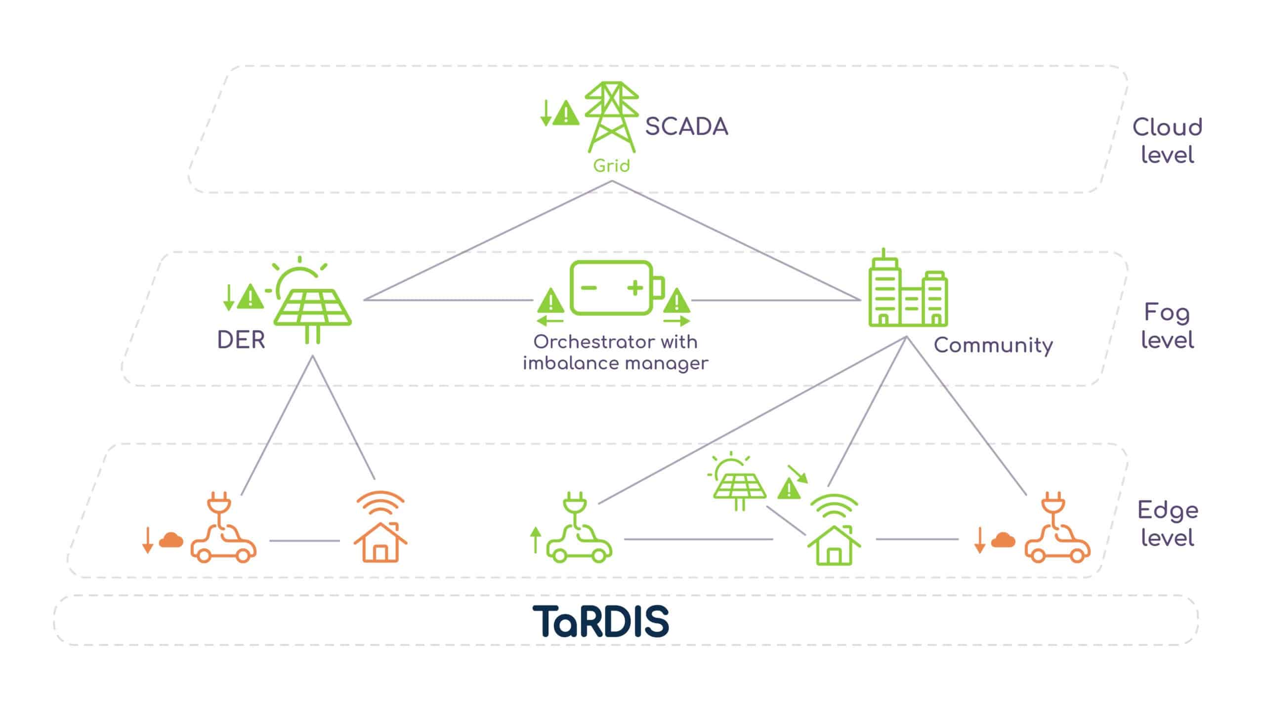 TaRDIS | Use Case 1: Multi-level smart charging