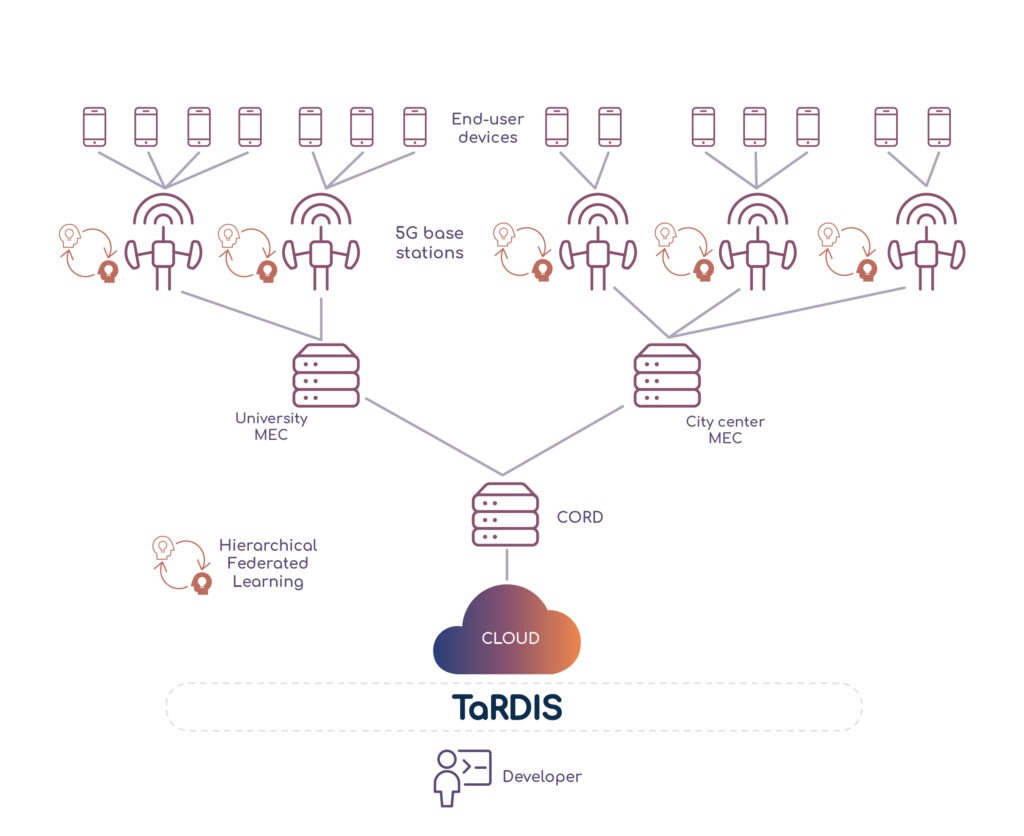TaRDIS | Use Case 2: Privacy-preserving learning through decentralised training in smart homes
