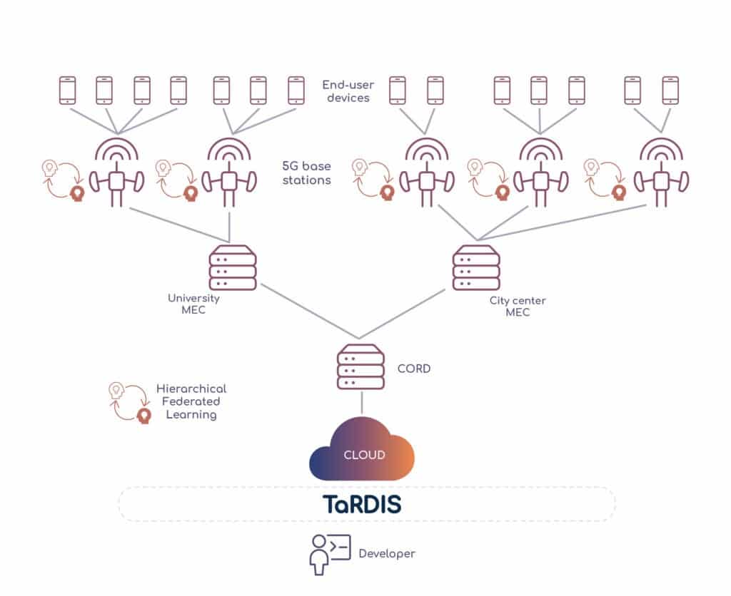 TaRDIS | Use Case 2: Privacy-preserving learning through decentralised training in smart homes